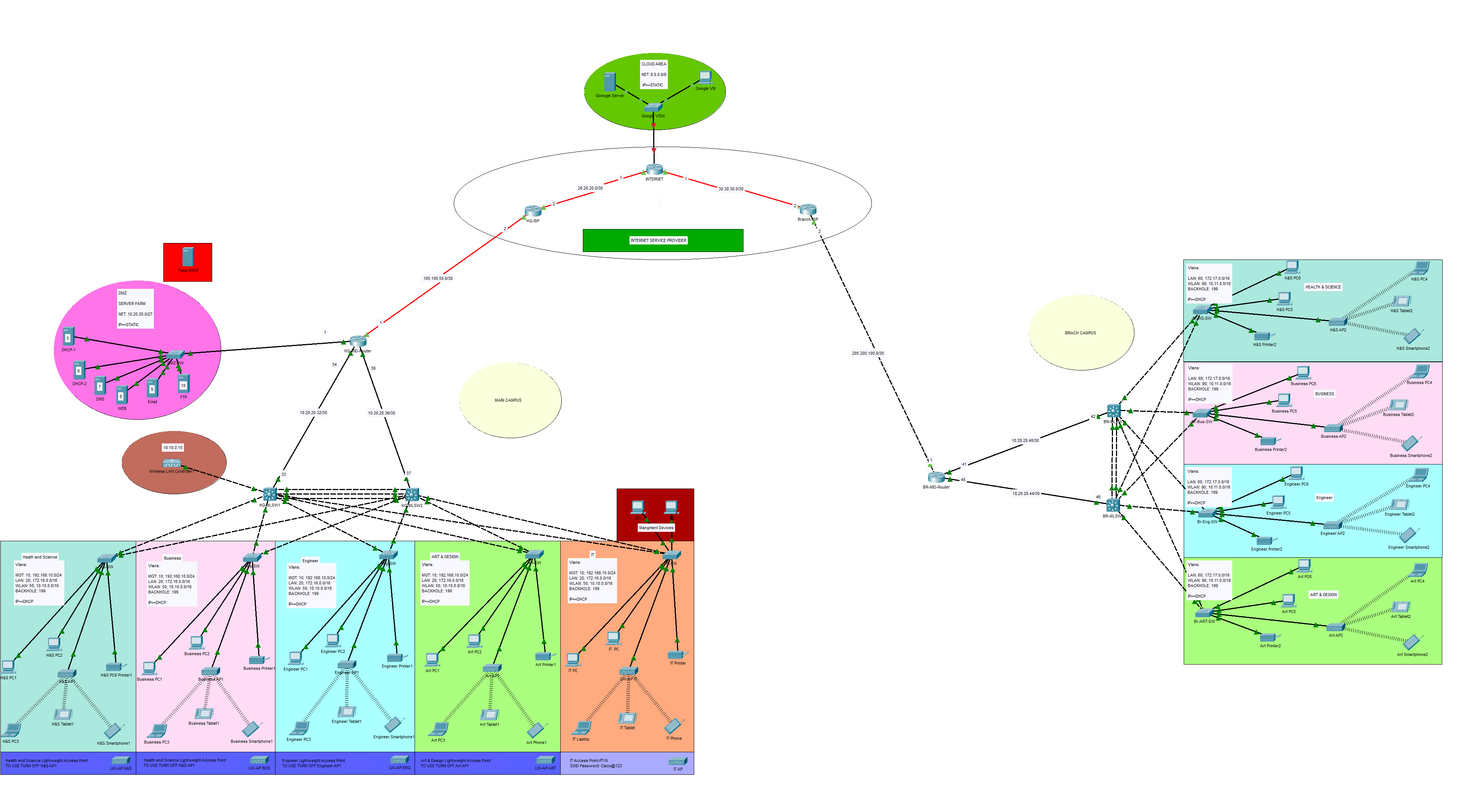 Campus Area Network